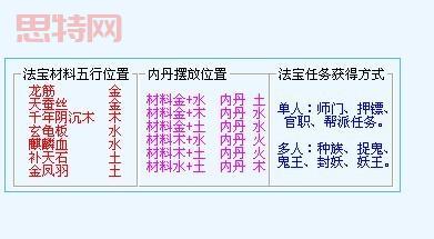 梦幻西游法宝合成攻略：材料五行搭配技巧大揭秘！