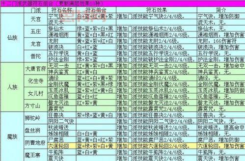 梦幻西游：百无禁忌符石详解，提升抗封效果！