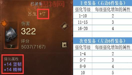 奥拉索斯战纪装备字首：强化等级提升，属性飙升！
