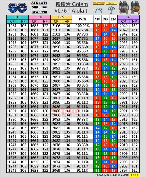 Pokemon Go CP计算公式：战斗力影响因素