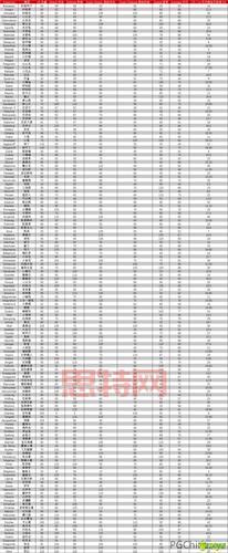 Pokemon Go CP计算公式：战斗力影响因素