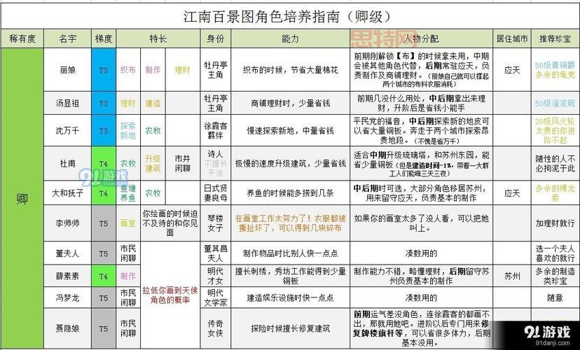 效率翻倍！江南百景图天级人物排行榜推荐