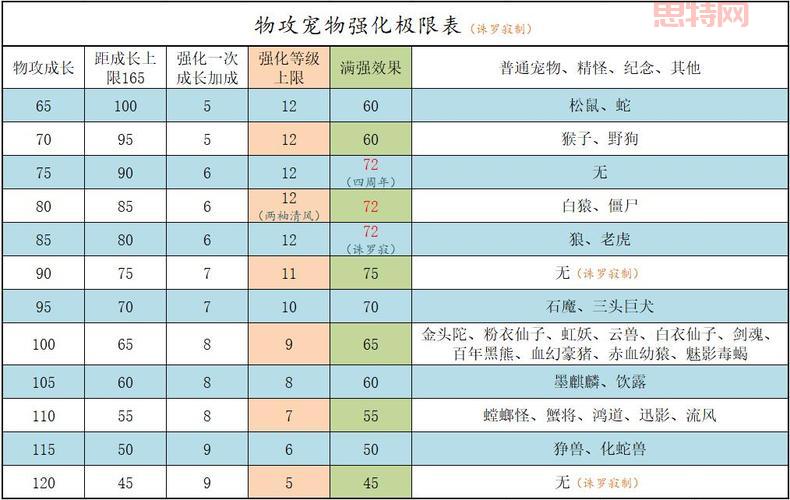 问道宠物强化上限揭秘：165物攻，135法攻