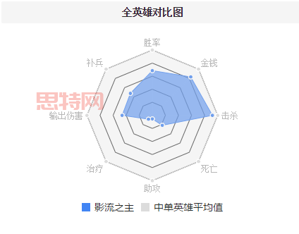 影流之主劫出装解析：穿甲暴击，秒人利器！
