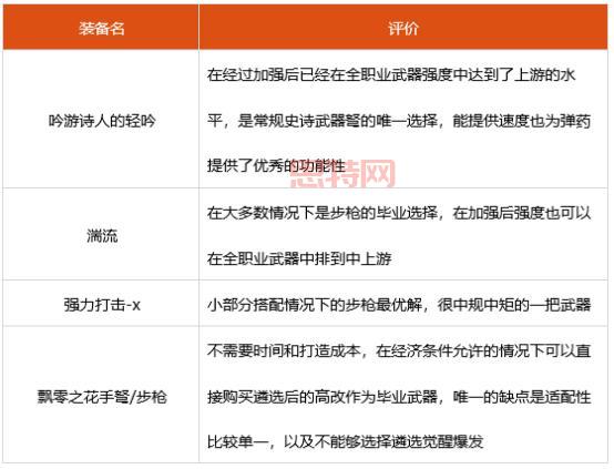 DNF弹药专家装备推荐：如何选择最佳武器与套装