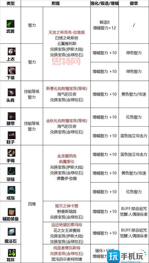 dnf称号附魔宝珠2022选哪个？最强宝珠搭配推荐！