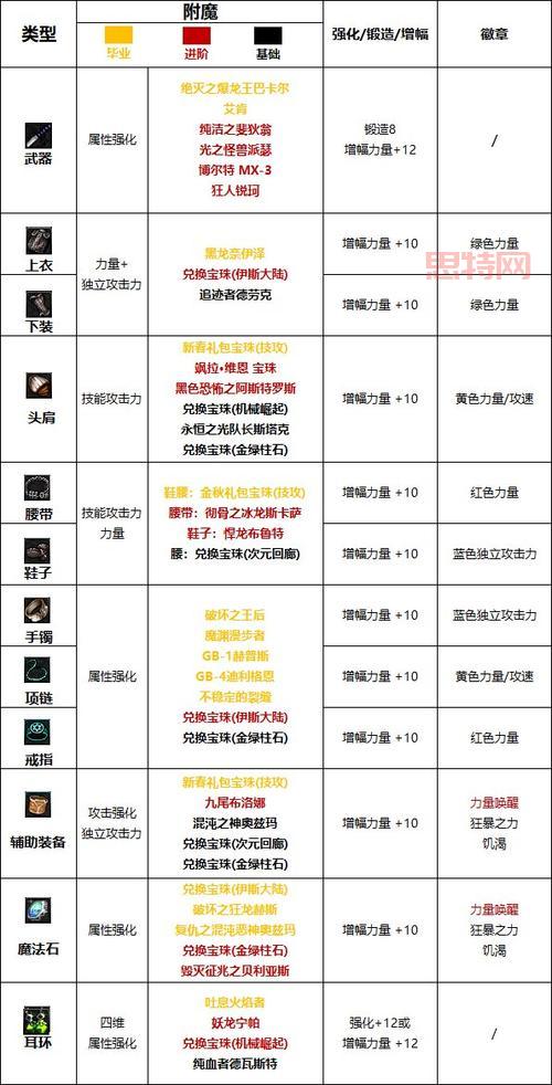 dnf称号附魔宝珠2022选哪个？最强宝珠搭配推荐！