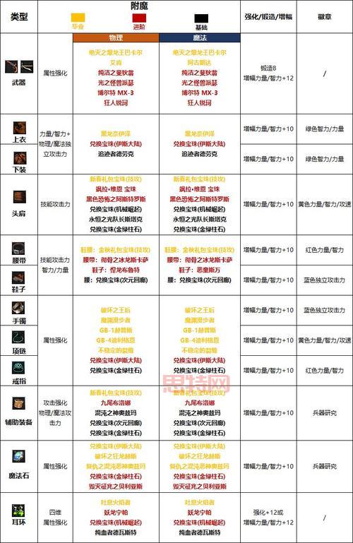 dnf称号附魔宝珠2022选哪个？最强宝珠搭配推荐！