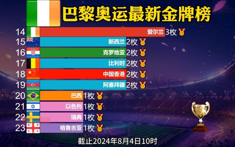 2024巴黎奥运会：中国队顽强拼搏，高居奖牌榜榜首！