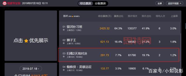 扫毒2票房分析：为何突破13亿却最终失利？