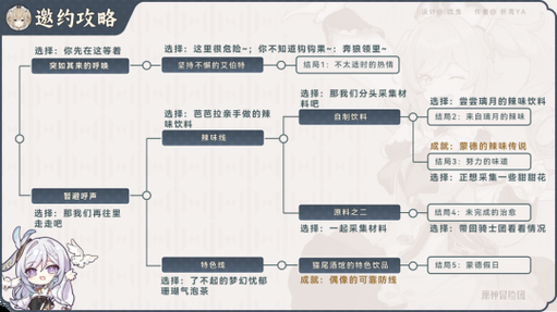 原神犬五郎邀约任务一图流，快速解锁5结局3成就技巧分享