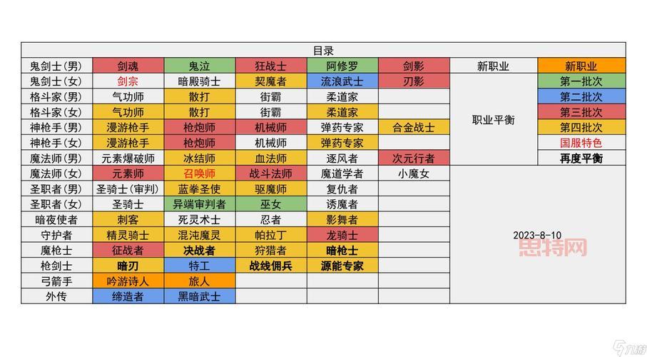 dnf2022最强职业有哪些？老玩家带你少走弯路！