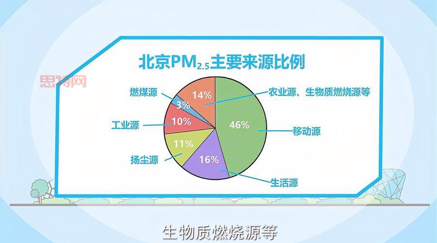 PM2.5污染的来源与治理：如何减少空气中的细颗粒物