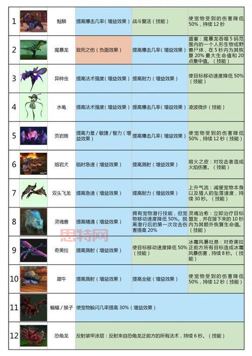 WLK猎人带什么宝宝好？宠物技能搭配推荐看这里！