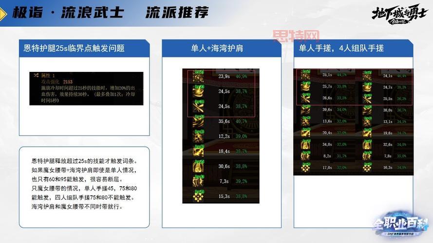 dnf2020流浪武士刷图加点推荐，平民也能轻松秒boss！