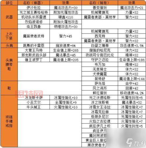 DNF红眼武器附魔宝珠大盘点，看完不纠结！