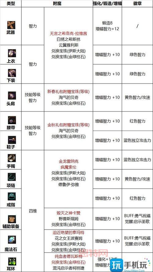 DNF红眼武器附魔宝珠大盘点，看完不纠结！