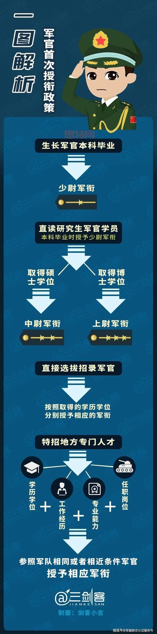 特种部队军衔晋升规则是什么？军官士兵大不同