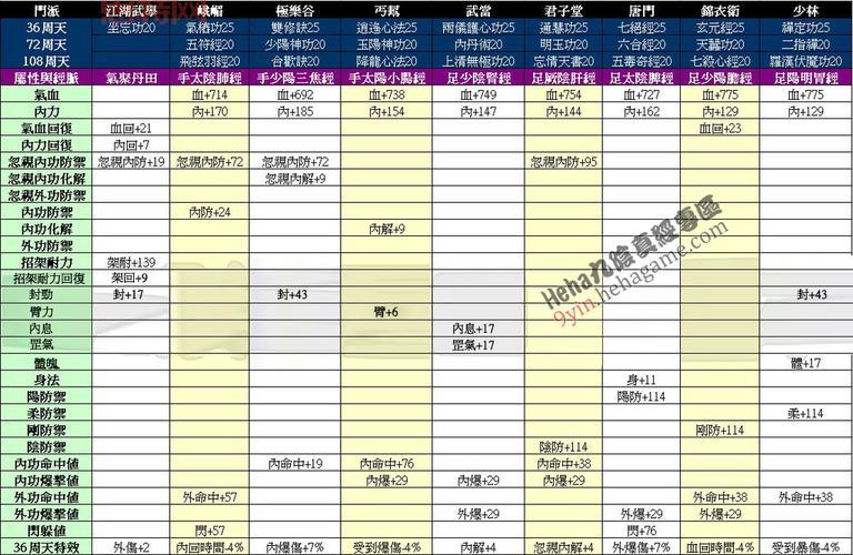 九阴真经极乐谷经脉怎么弄，不同阶段怎么搭配？