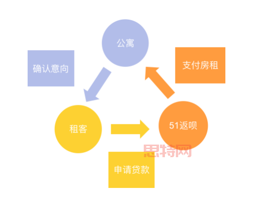 会分期如何帮助租客实现月付房租？