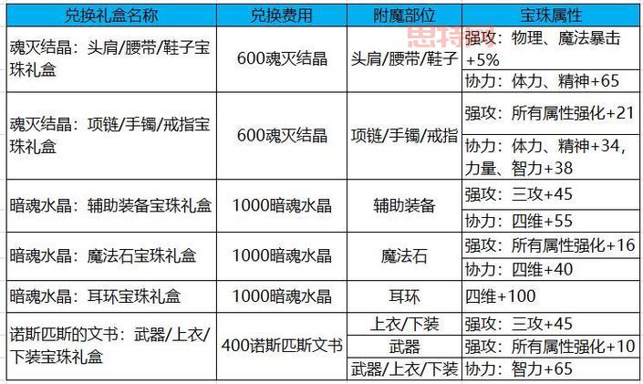 游戏里附魔卡片和宝珠的区别？看完这篇你就懂了！