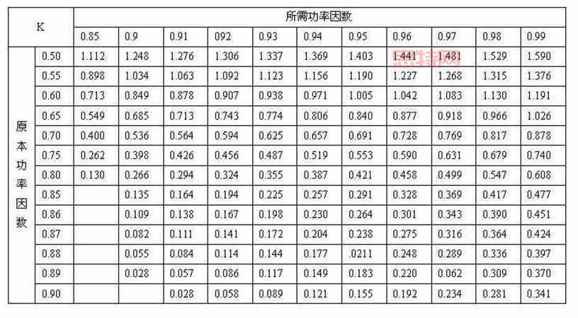 功率因数的定义与重要性：为什么电力系统要提高功率因数？
