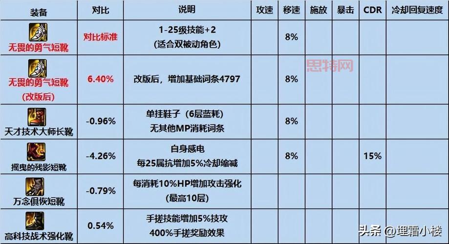 dnf散打神话装备排名怎么选？新手必看攻略！