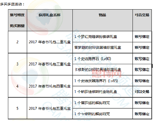 DNF2017春节套礼包解析：猎龙者时装与礼包内容详解