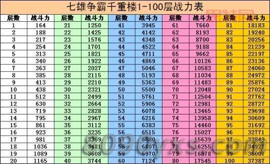 想知道七雄重楼战力？这份详细战力表给你答案！