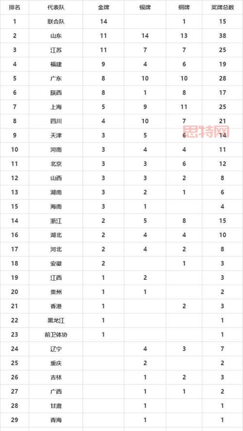 2021全运会奖牌榜最新发布！冠军省份揭晓！