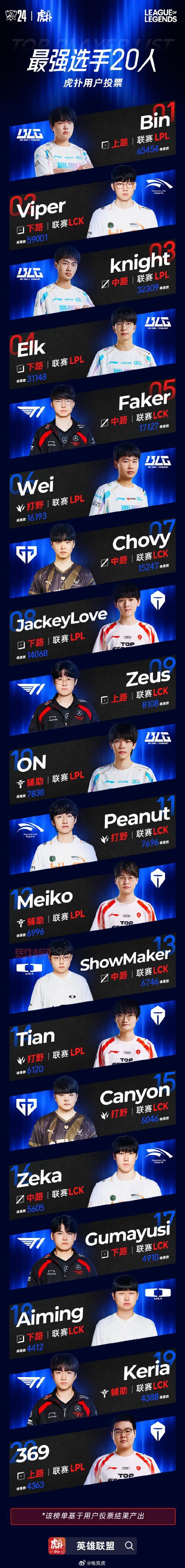 想知道哪家大学lol最厉害？全国高校lol排行榜揭晓！