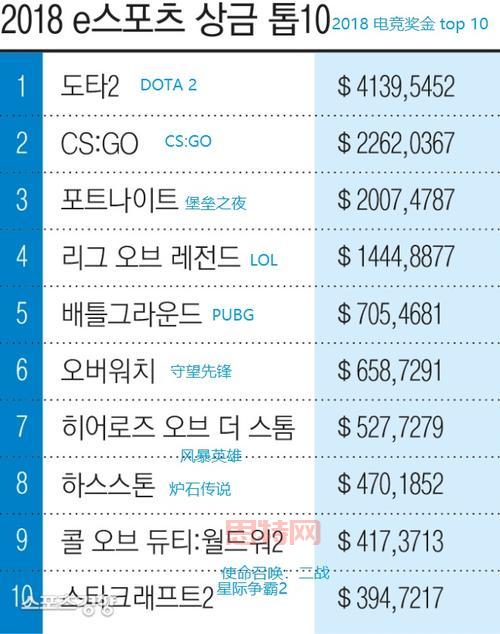 dota2冬季赛奖金多少？奖金分配机制说明！