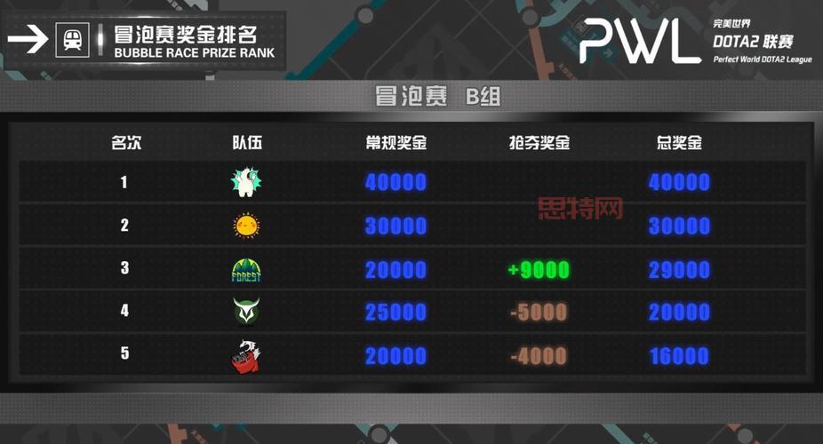 dota2冬季赛奖金多少？奖金分配机制说明！