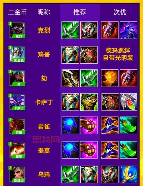 S14策士统领出装攻略，学会这套出装轻松上大师！
