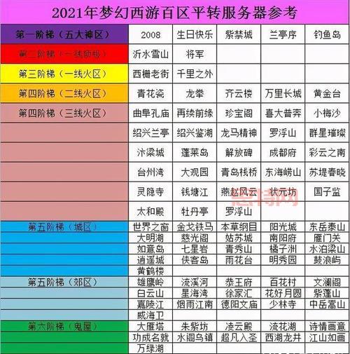 梦幻西游服战排名查询！最新排行榜火热出炉！