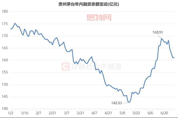 貴州茅台年內融資餘額變動(截至7月1日數據)
