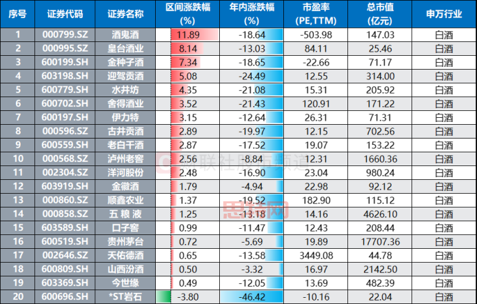 白酒股近期表現(截至7月2日收盤)