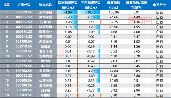 白酒股6月18日以來融資餘額變動情況(截至7月1日數據)