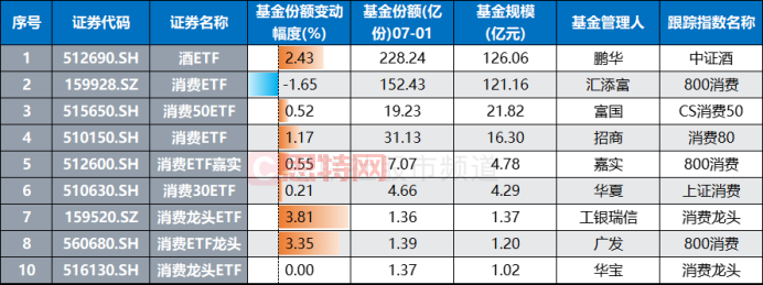 基金規模居前的白酒類ETF近期基金份额變動情況(截至7月1日數據)