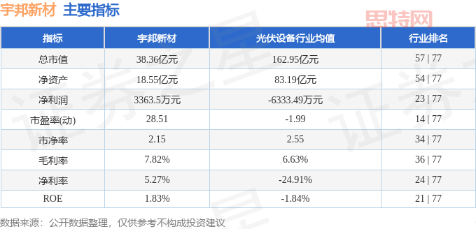 主要指标及行业内排名