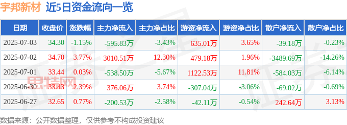 宇邦新材：股價、資金、基本面深度分析