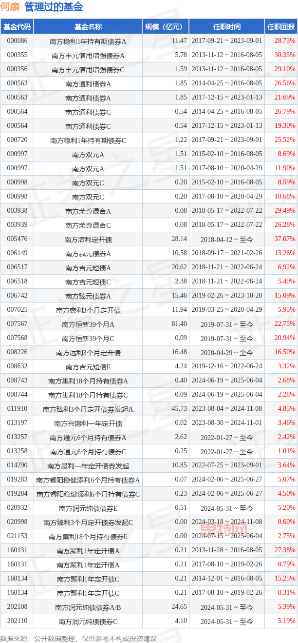 何康管理过的公募基金
