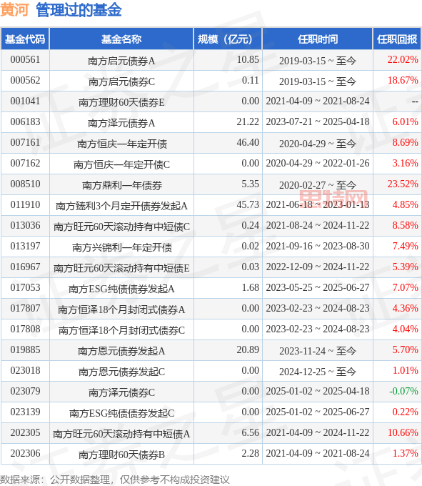 南方畅利定开债换帅：基金经理调整，业绩与规模引关注
