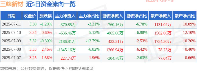 三峽新材股價迷霧：主力撤退，散戶抄底，基本面臨挑戰