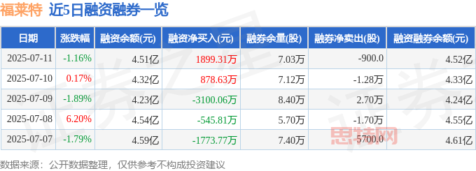 近5日融资融券数据一览