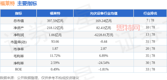主要指标及行业内排名