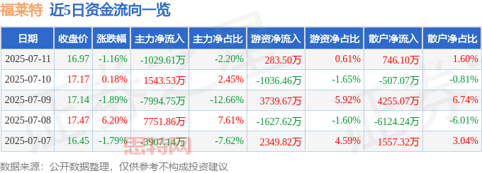 福萊特(601865)股價異動解析：多空激戰、資金流向與基本面臨考