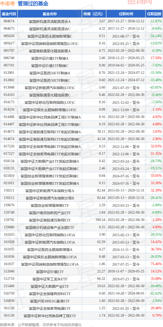 牛志冬操盤富國中證2000ETF：暴漲傳奇、四川長虹及AI投資真相