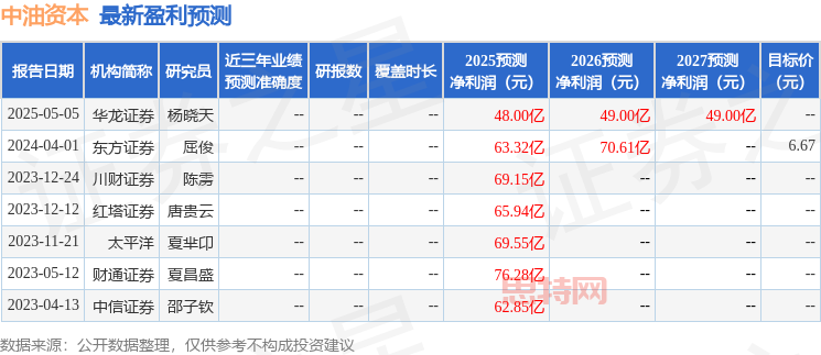 中油資本股價異動：機構調研、境外佈局與市值管理策略