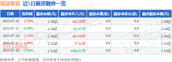 近5日融资融券数据一览